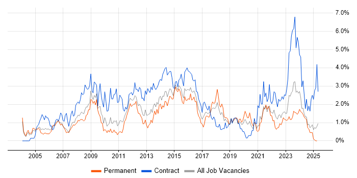 Job vacancy trend for Business Case in Northamptonshire Job vacancy trend for Business Case in Northamptonshire