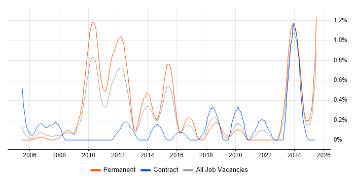 Job vacancy trend for Business Change Management in Northamptonshire Job vacancy trend for Business Change Management in Northamptonshire