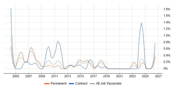 Business Consultant job vacancy trend in Northamptonshire
