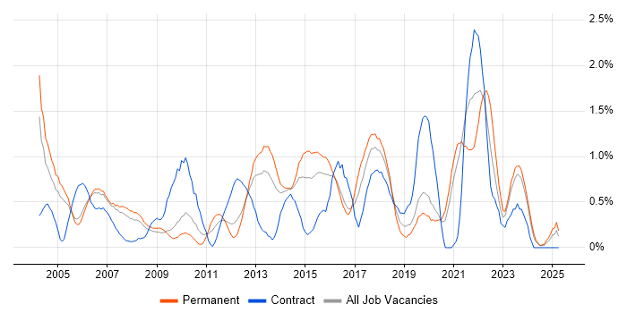 Job vacancy trend for Business Continuity in Northamptonshire Job vacancy trend for Business Continuity in Northamptonshire