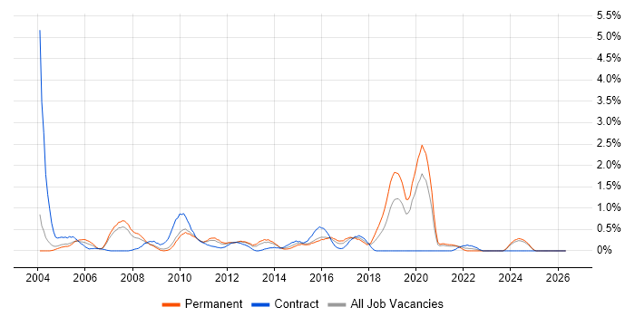 Business Developer job vacancy trend in Northamptonshire