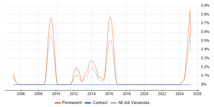 Job vacancy trend for Business Development Executive in Northamptonshire Job vacancy trend for Business Development Executive in Northamptonshire