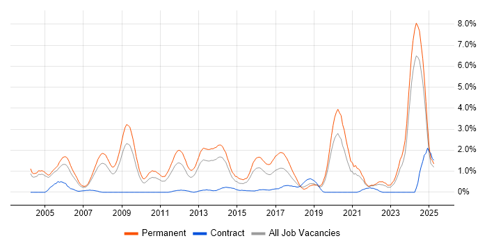 Job vacancy trend for Business Development in Northamptonshire Job vacancy trend for Business Development in Northamptonshire