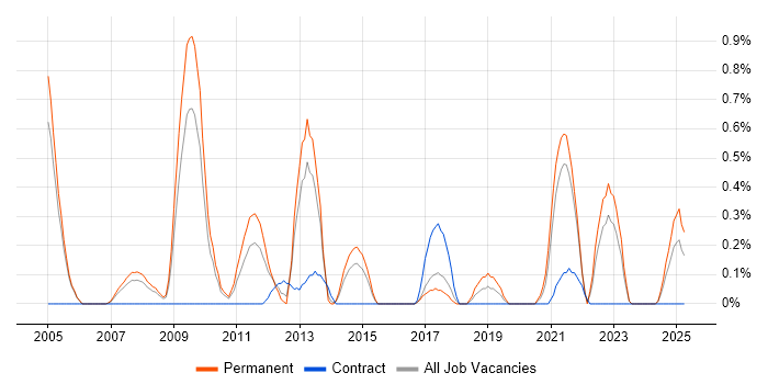 Job vacancy trend for Business Forecasting in Northamptonshire Job vacancy trend for Business Forecasting in Northamptonshire