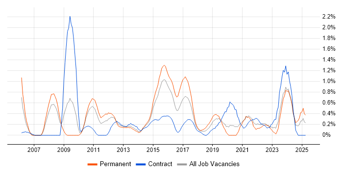 Job vacancy trend for Business Intelligence Analyst in Northamptonshire Job vacancy trend for Business Intelligence Analyst in Northamptonshire
