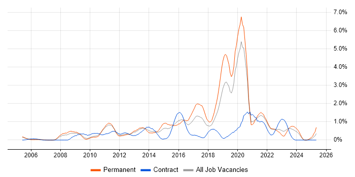 Job vacancy trend for Business Intelligence Developer in Northamptonshire