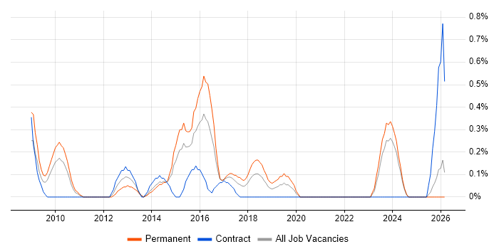 Business Intelligence Lead job vacancy trend in Northamptonshire