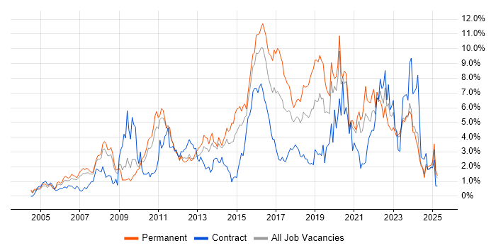 Job vacancy trend for Business Intelligence in Northamptonshire Job vacancy trend for Business Intelligence in Northamptonshire