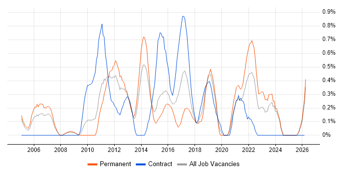 Business IT Analyst job vacancy trend in Northamptonshire
