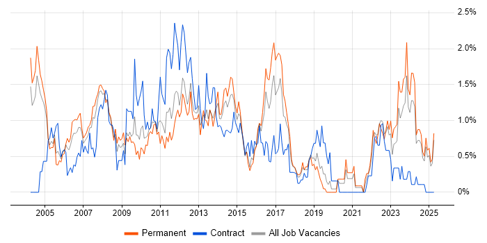 Job vacancy trend for Business Manager in Northamptonshire Job vacancy trend for Business Manager in Northamptonshire