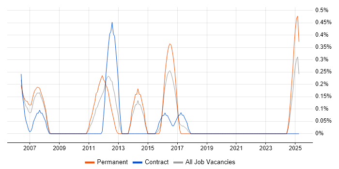Job vacancy trend for Business Process Manager in Northamptonshire Job vacancy trend for Business Process Manager in Northamptonshire