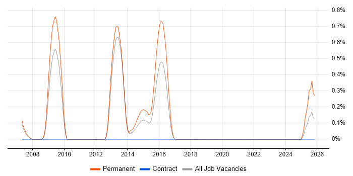 Business Sales Executive job vacancy trend in Northamptonshire