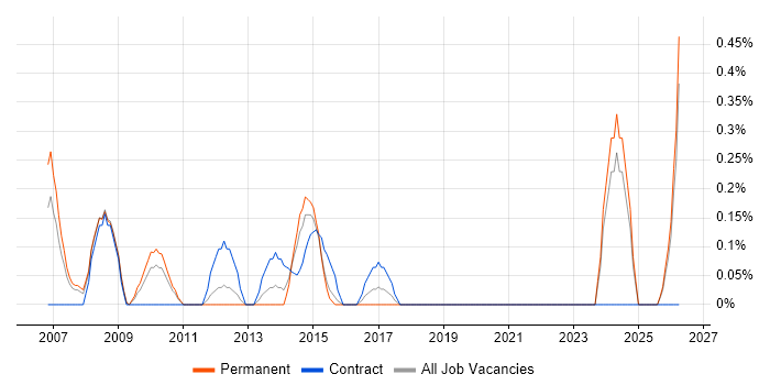 Business Solution Architect job vacancy trend in Northamptonshire
