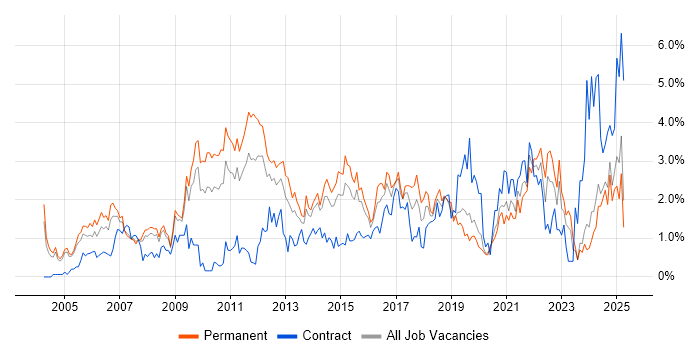 Job vacancy trend for Business Strategy in Northamptonshire Job vacancy trend for Business Strategy in Northamptonshire