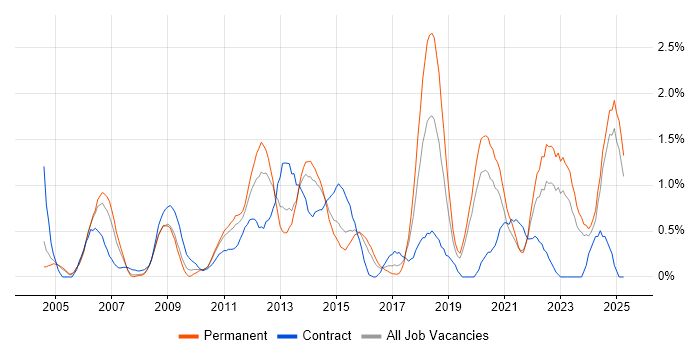Job vacancy trend for Business Systems Analyst in Northamptonshire Job vacancy trend for Business Systems Analyst in Northamptonshire