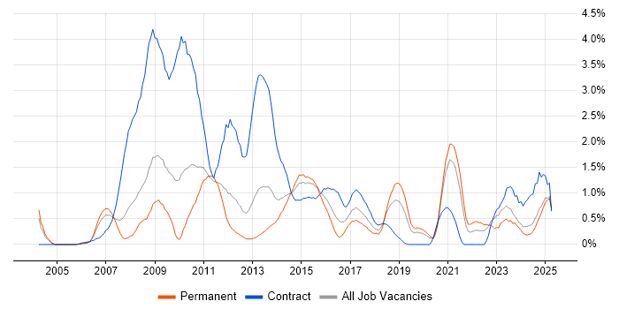 Job vacancy trend for Business Transformation in Northamptonshire Job vacancy trend for Business Transformation in Northamptonshire