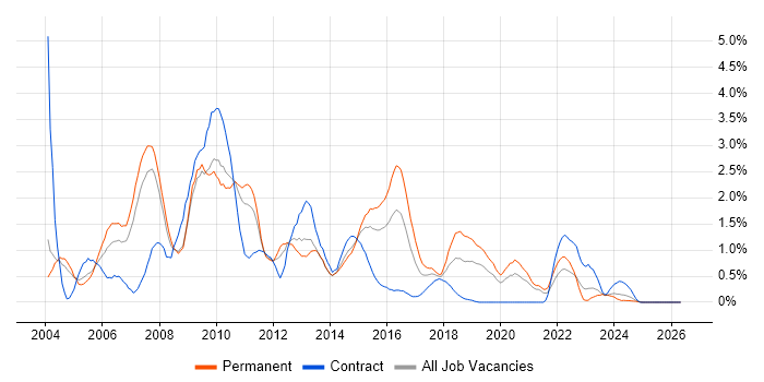 BusinessObjects job vacancy trend in Northamptonshire