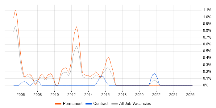 C++/C# Developer job vacancy trend in Northamptonshire
