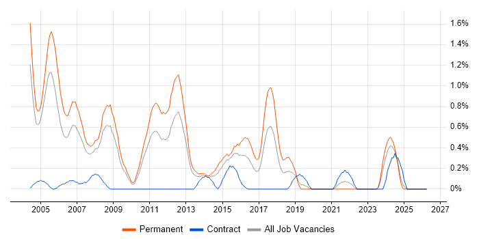 C++ Developer job vacancy trend in Northamptonshire