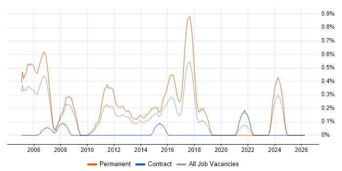 C++ Software Developer job vacancy trend in Northamptonshire
