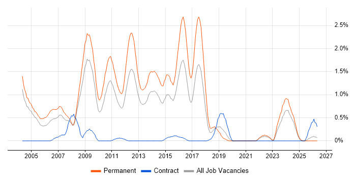 C++ Software Engineer job vacancy trend in Northamptonshire