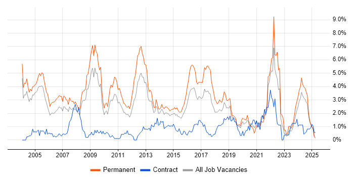 Job vacancy trend for C++ in Northamptonshire Job vacancy trend for C++ in Northamptonshire