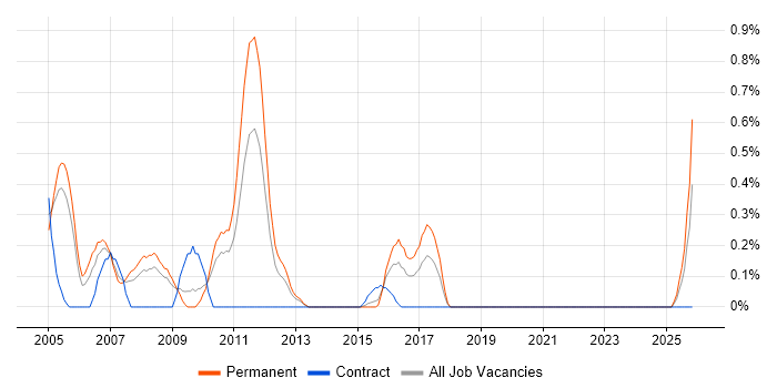 C Developer job vacancy trend in Northamptonshire