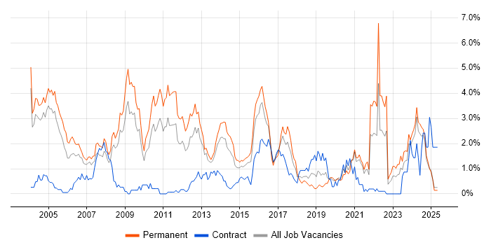 Job vacancy trend for C in Northamptonshire Job vacancy trend for C in Northamptonshire