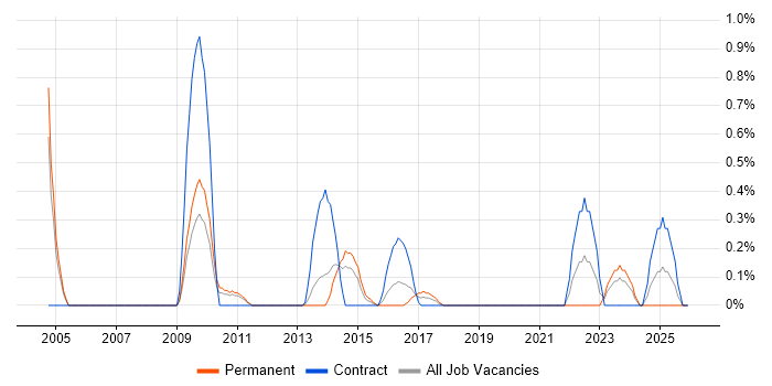 Cabling Engineer job vacancy trend in Northamptonshire