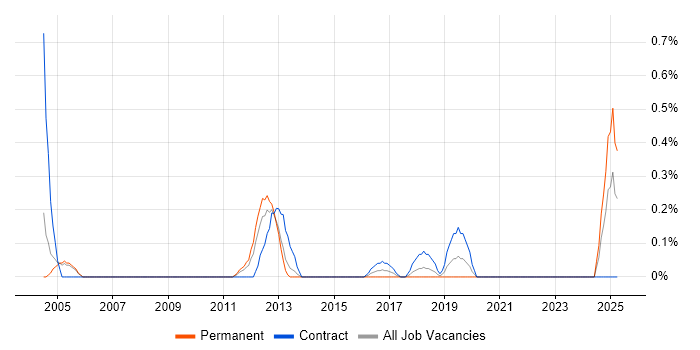 Job vacancy trend for CAE in Northamptonshire