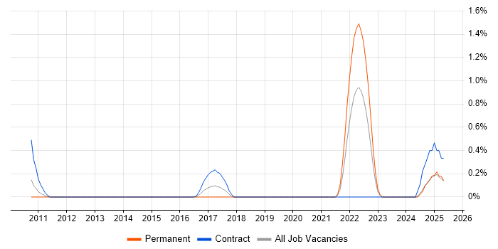 Job vacancy trend for CANalyzer in Northamptonshire Job vacancy trend for CANalyzer in Northamptonshire