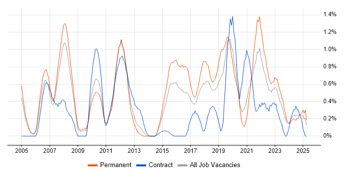 Job vacancy trend for Case Management in Northamptonshire Job vacancy trend for Case Management in Northamptonshire