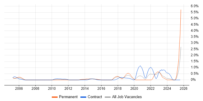 Job vacancy trend for CATIA in Northamptonshire