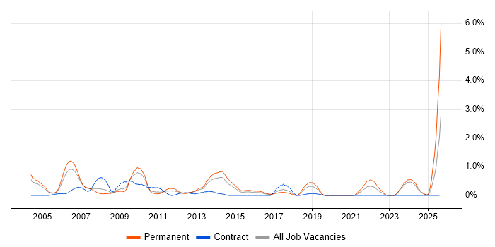 Job vacancy trend for CCA in Northamptonshire