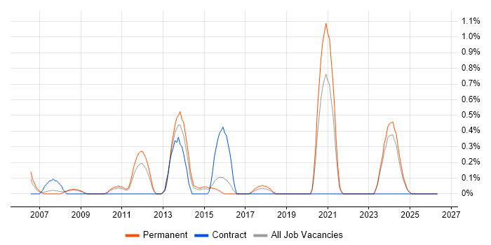 CCDA job vacancy trend in Northamptonshire
