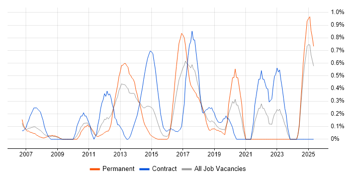 Job vacancy trend for CCIE in Northamptonshire