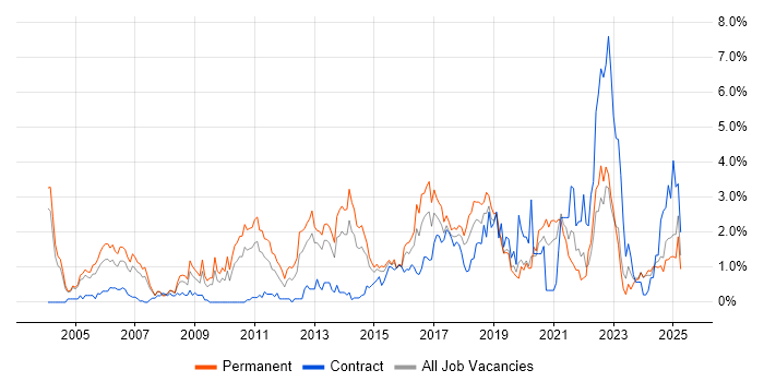 Job vacancy trend for CCNA in Northamptonshire Job vacancy trend for CCNA in Northamptonshire