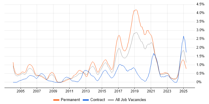Job vacancy trend for CCNP in Northamptonshire