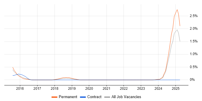 Job vacancy trend for CESG Certified Professional in Northamptonshire Job vacancy trend for CESG Certified Professional in Northamptonshire