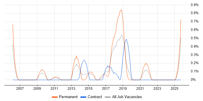 Change Advisory Board job vacancy trend in Northamptonshire