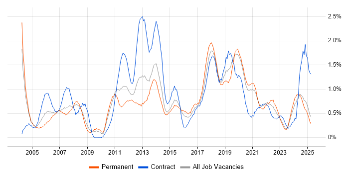 Job vacancy trend for Change Control in Northamptonshire Job vacancy trend for Change Control in Northamptonshire