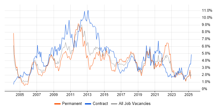 Job vacancy trend for Change Management in Northamptonshire Job vacancy trend for Change Management in Northamptonshire