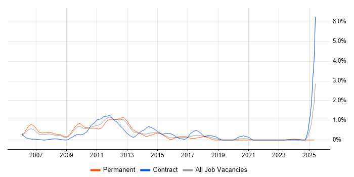 Job vacancy trend for Change Project Manager in Northamptonshire Job vacancy trend for Change Project Manager in Northamptonshire