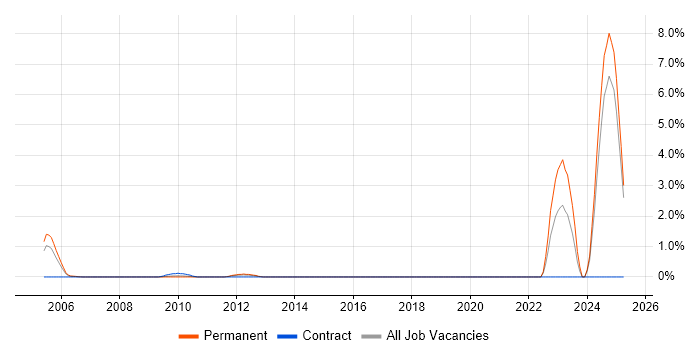 Job vacancy trend for Chartered Engineer in Northamptonshire Job vacancy trend for Chartered Engineer in Northamptonshire