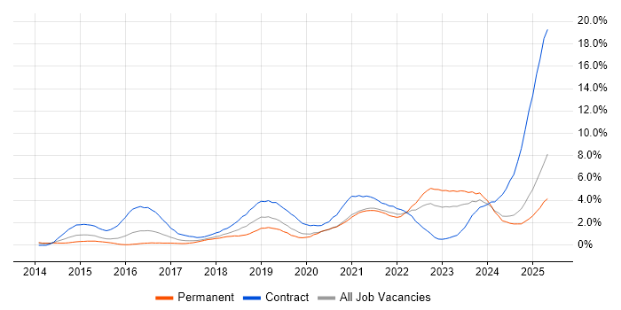Job vacancy trend for CI/CD in Northamptonshire Job vacancy trend for CI/CD in Northamptonshire