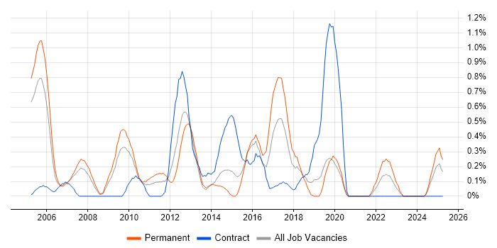 Job vacancy trend for CIMA in Northamptonshire Job vacancy trend for CIMA in Northamptonshire