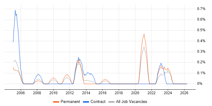 CIPD job vacancy trend in Northamptonshire