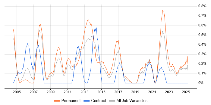 Job vacancy trend for CISA in Northamptonshire Job vacancy trend for CISA in Northamptonshire