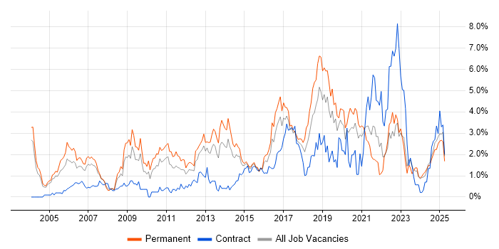 Job vacancy trend for Cisco Certification in Northamptonshire Job vacancy trend for Cisco Certification in Northamptonshire