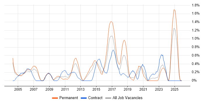 Cisco Engineer job vacancy trend in Northamptonshire